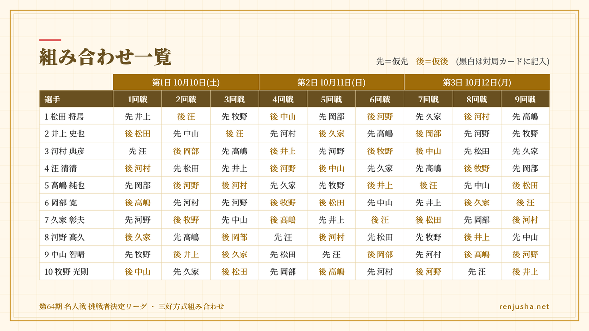 renju_sha's tweet photo. 第64期名人戦 挑戦者決定リーグの組み合わせが決まりました。
10月10日(土)〜12日(月)の3日間、神奈川県相模原市の国民生活センターで全9回戦を戦います。
10名の総当たりを制し、名人への挑戦権を手にするのは誰か。

▼組み合わせはこちらから
https://t.co/xc0mh81UHF https://t.co/h5ZQEVCiP6