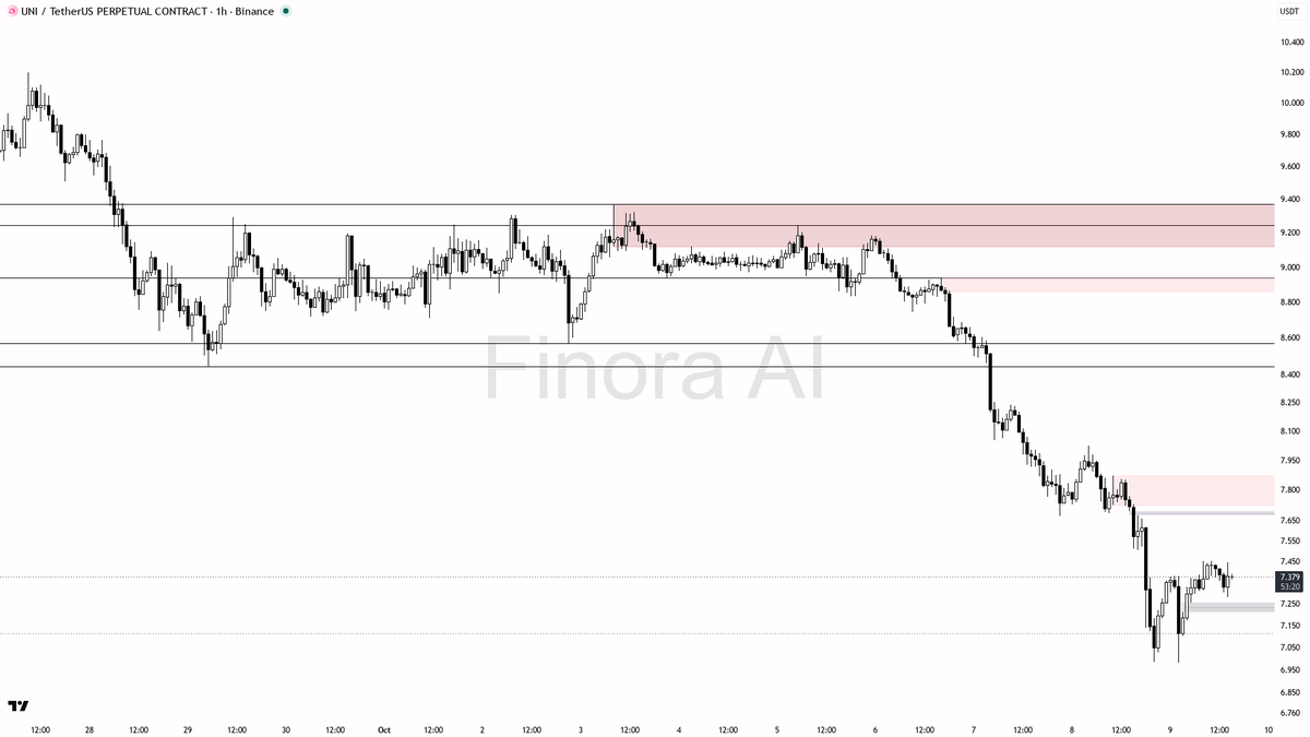 ⚠️ $UNI just cleared liquidity above 7.381 but the downtrend pressure and -4% 24h drop say bears aren’t done yet

- my bias is bearish here: the 1h trend is cle