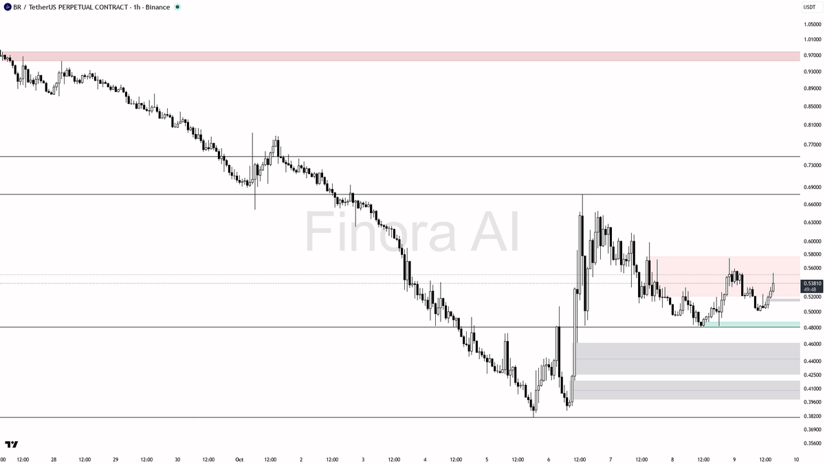🐂 BR pumps 4.4% in 15m with 2x volume—structure backing this move strong and clear

- my bias is bullish here while price holds above the 0.50036 structure fli