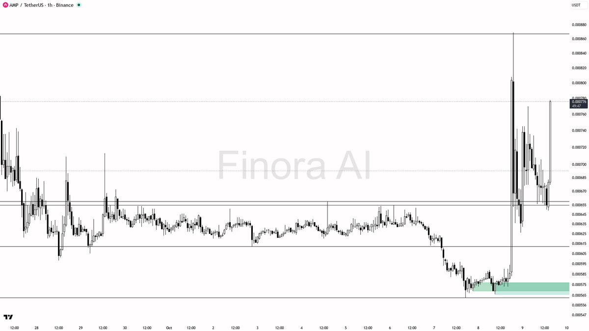 🔥 AMP breaks out with 9.1% jump on 3.1x volume—smart money loading or just momentum? 🧵👇 
 [📷](https://pbs.twimg.com/media/HUMBWUTWYAABI80.png) https://pbs.t
