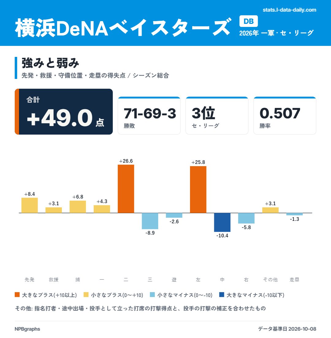 SABR_lions's tweet photo. 2026チーム総合
DeNA

夏場から強さを発揮し借金15個を完済

ゲーム差はつけられたが阪神と比較しても悪くないまでにスタッツを回復

牧秀悟は言うことなしとして山本祐大の移籍を埋めた松尾・古市や安定感が増した度会

今年は守備の人だった佐野にニューカマーの宮下など色んなメンバーが力を発揮 https://t.co/aegvyczLb8