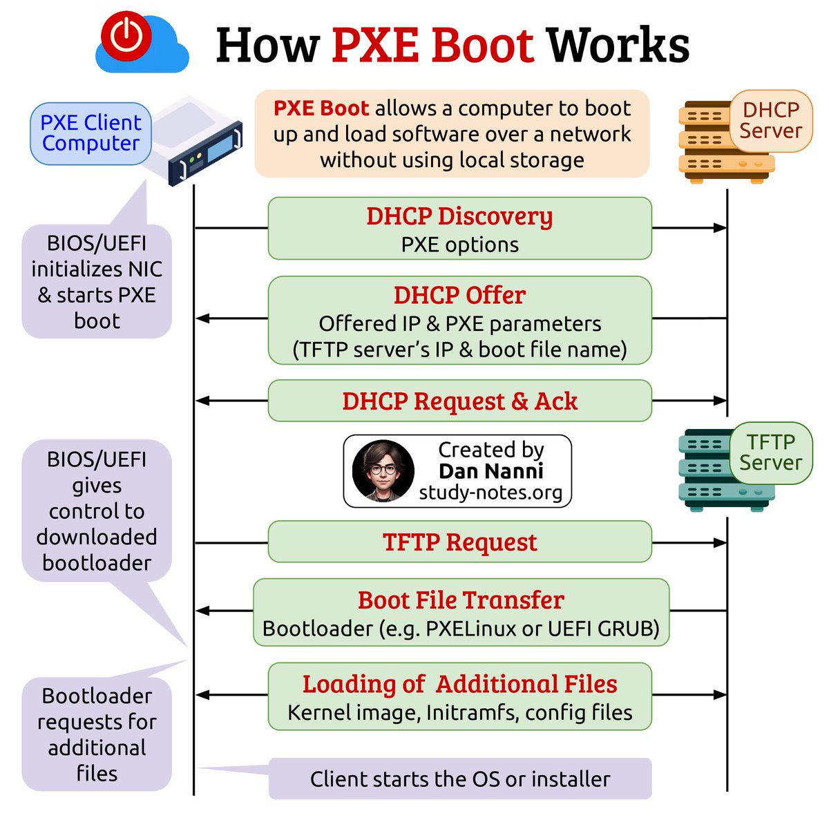xmodulo's tweet photo. Ever wondered how a computer can boot without a local disk? Here is how PXE Boot loads an operating system over the network, step by step 😎👇

Find pdf ebooks with all my #technology related infographics at https://t.co/3t6LHw9ryw

#computer #devops #sysadmin https://t.co/rdJimMGXgG