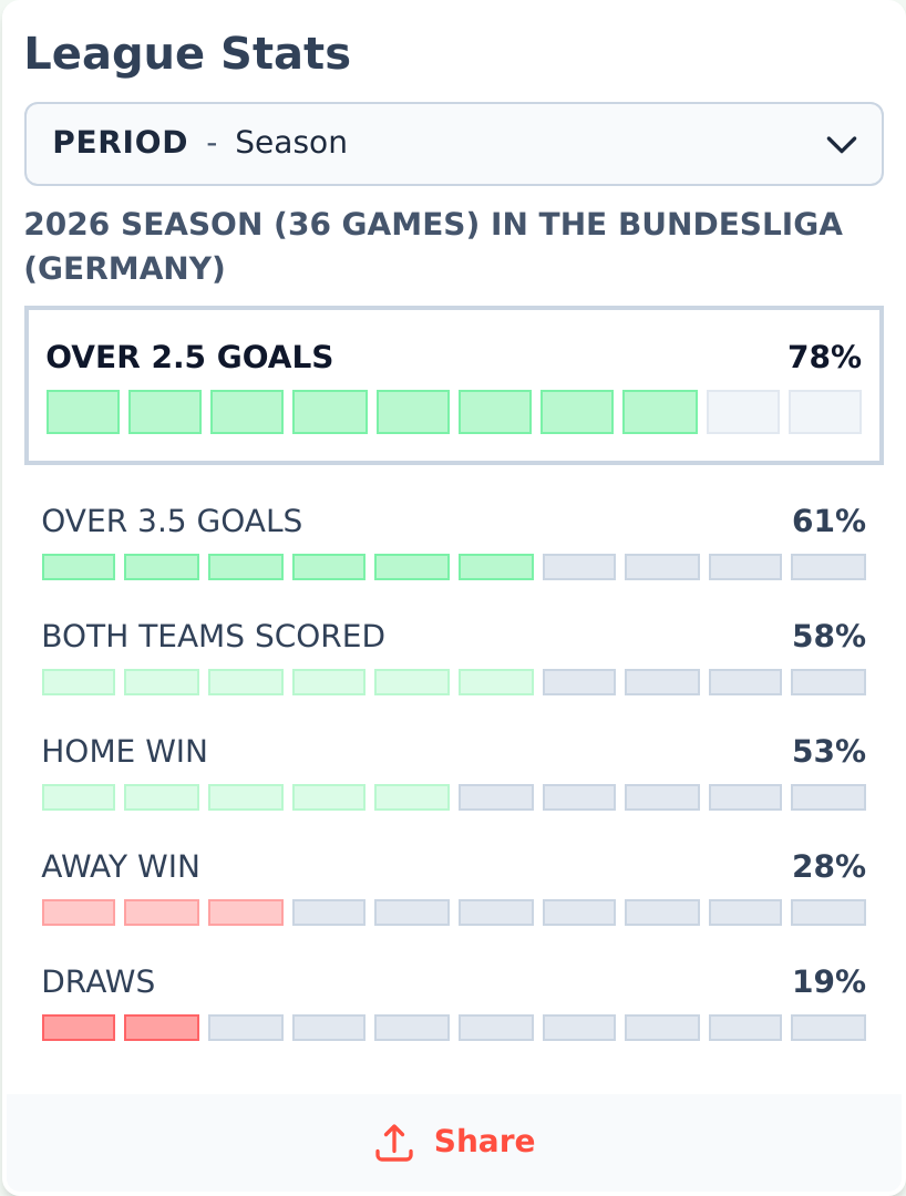 FAB_AccaBuilder's tweet photo. Today's game of the day

Borussia Dortmund vs Werder Bremen
Bundesliga, Germany
Friday 9 October, 19:30

#BVB #Werder https://t.co/ECqbQOfw0d