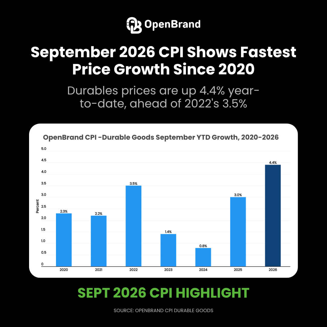OpenBrandAI's tweet photo. Our September CPI update is available now, and shows that while price growth in durables slowed down, it didn't stop.

Subscribe to our newsletter to get future macroeconomic updates in your inbox. 

September CPI report: https://t.co/vtRnfSXqHZ
Subscribe: https://t.co/N2GxXUQaG6 https://t.co/OzilJprJry