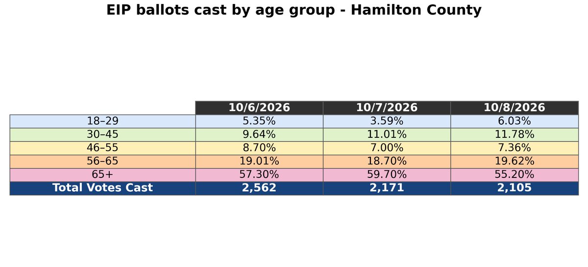 TonerousHyus's tweet photo. Hamilton county (Cincinnati) still being dominated by older voters. https://t.co/8F1uPnLVNY