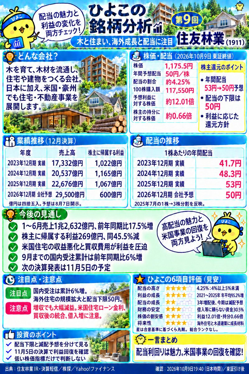 fhegwe's tweet photo. 今日は割安感の強い高配当株の住友林業です！
アメリカでの事業が上向きになれば...
#株初心者 #株 https://t.co/EKVL4vnETd