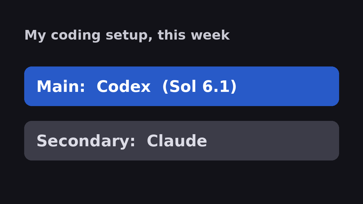 yara_david's tweet photo. This is the first time I've genuinely favored Codex as primary and Claude as secondary over a longer stretch. Wild how good Sol 6.1 is! https://t.co/JhxU07m97b