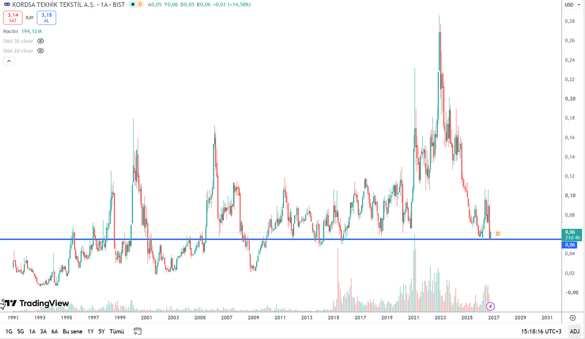 Gadas435465's tweet photo. #KORDS USD #borsa #hisse #Bist https://t.co/7TrJjsfozn