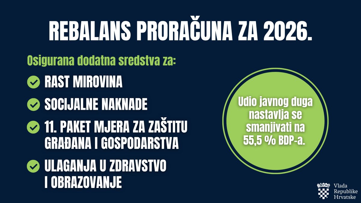 AndrejPlenkovic's tweet photo. Na #sjednicaVRH usvojili smo rebalans Proračuna za 2026.

✅nastavljamo politiku odgovornog upravljanja javnim financijama
✅jačamo standard građana
✅provodimo investicijski ciklus
✅stvaramo preduvjete za rast plaća i mirovina
✅osiguravamo mjere pomoći u krizama
✅provodimo ravnomjerni regionalni razvoj

Sve to postižemo uz očuvanje fiskalne stabilnosti ➡️ deficit ostaje na 2,9% BDP-a, a udio javnog duga nastavlja se smanjivati – s 56,3% na 55,5% BDP-a.

I u okolnostima povećane globalne neizvjesnosti Hrvatska nastavlja rasti, povećavati standard građana, snažno ulagati u razvoj i sigurnost te istodobno održavati stabilne i održive javne financije.