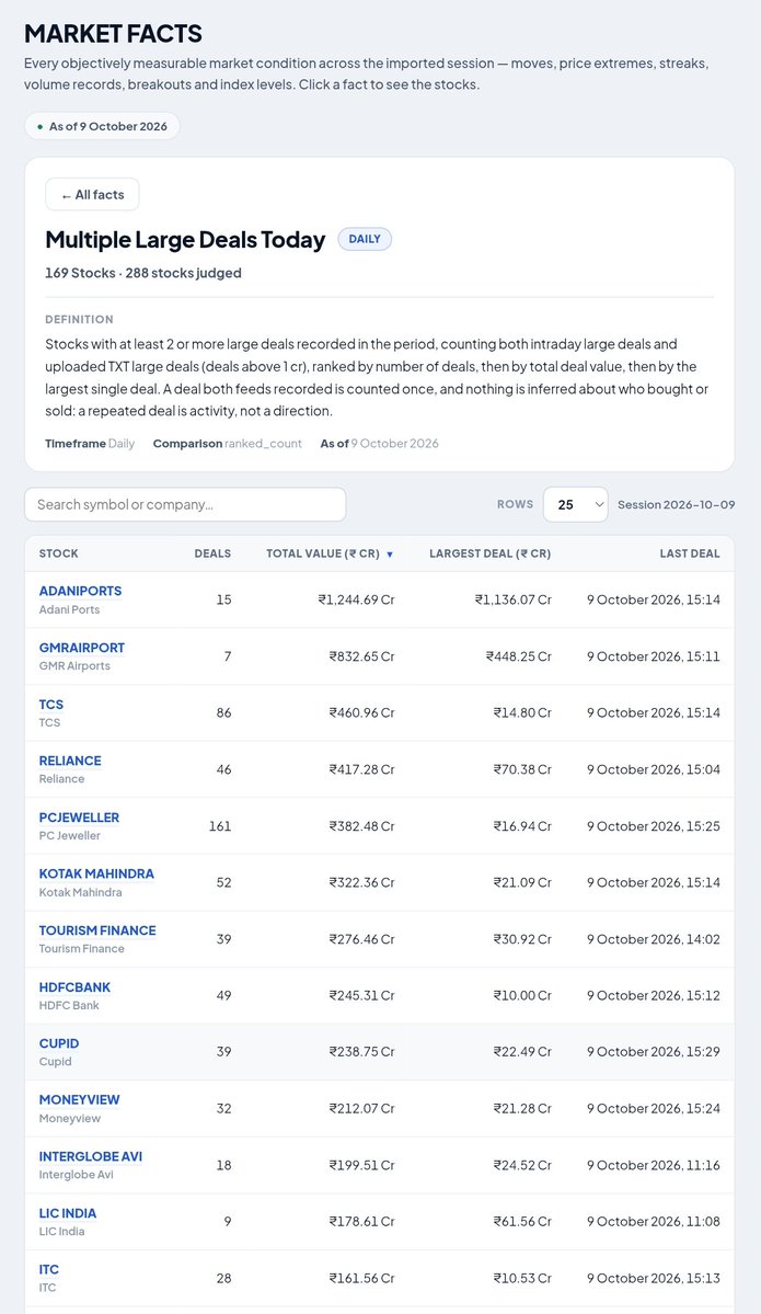BBWPrime_'s tweet photo. 🚨 169 STOCKS RECORDED MULTIPLE LARGE DEALS! 🧐

💰 Adani Ports led with Rs 1,244 Cr, followed by GMR Airports at Rs 832 Cr.

🔥 PC Jeweller saw 161 deals, TCS 86!

Explore the full list on BBW Prime: https://t.co/qWvXemonVs https://t.co/zxnbV4nehq