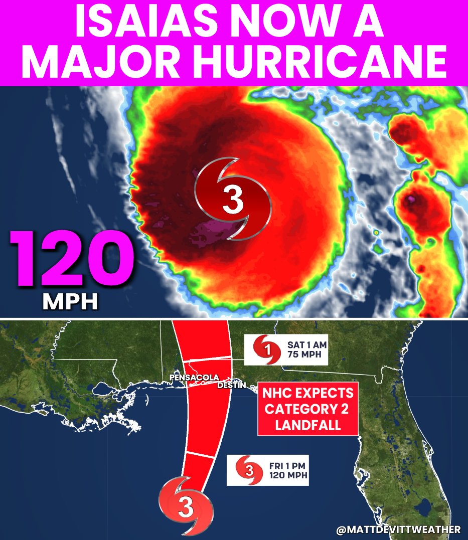 MattDevittWX's tweet photo. #BREAKING: Isaias has strengthened to a Category 3, Major Hurricane in the Gulf with winds of 120 mph. 1st Major Hurricane of the 2026 Atlantic Hurricane Season. Some weakening is expected at landfall tonight along the Florida Panhandle, but the NHC is still currently calling for a Category 2 landfall with hurricane-force gusts, 5 - 7 feet of storm surge, flooding, power outages and isolated tornadoes. Hurricane preps need to be completed this morning. If told to evacuate, please do so. I'll be with you every step of the way with no hype, just the facts 24/7. - Matt