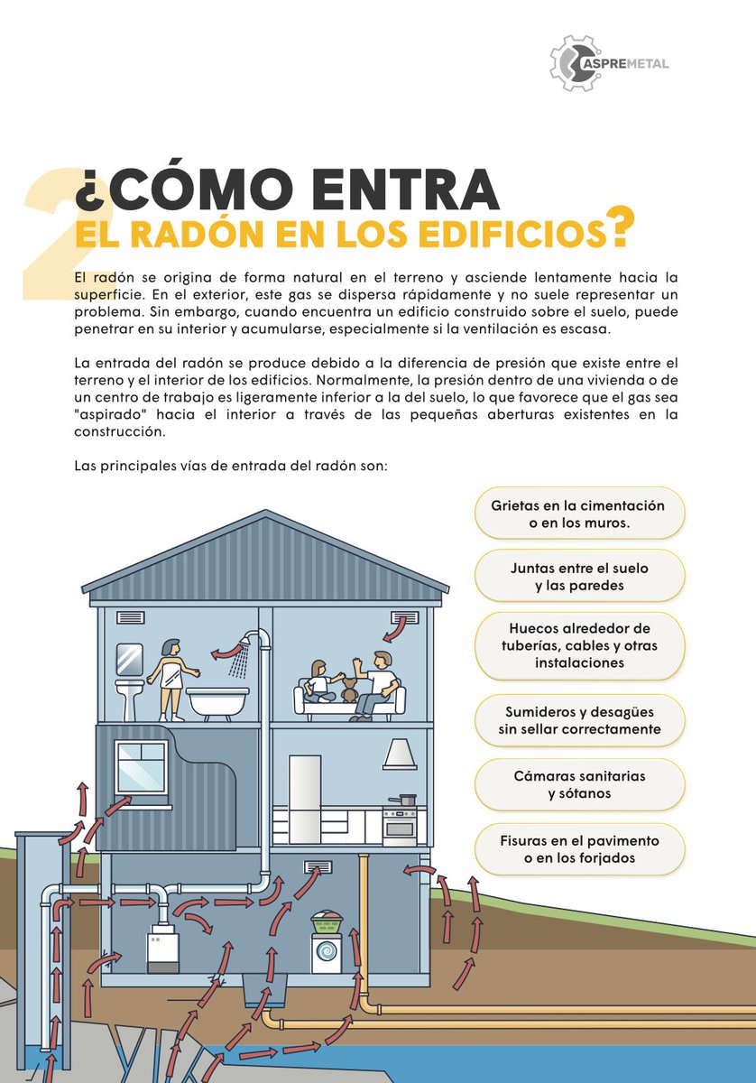 ASPREMETAL's tweet photo. EL RADÓN: UN RIESGO INVISIBLE

El radón es un gas de origen natural que puede acumularse en espacios cerrados y suponer un riesgo para la salud. 

➡️ Descarga aquí la guía informativa: https://t.co/7subL6B3cN https://t.co/0MxqtuPY3a