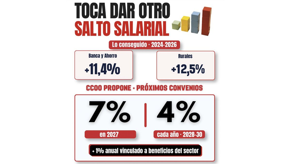 ccoo_santander's tweet photo. Ante los beneficios millonarios de la banca y el alza del IPC, en CCOO exigimos un nuevo salto salarial para 2027: +7%, cláusula IPC y mejores sueldos de entrada. 📈
¿Qué mejora es prioritaria para ti? 💬
#ConvenioFinanciero #SalariosJustos #CCOO #Banca #IPC https://t.co/z67GzEznCf