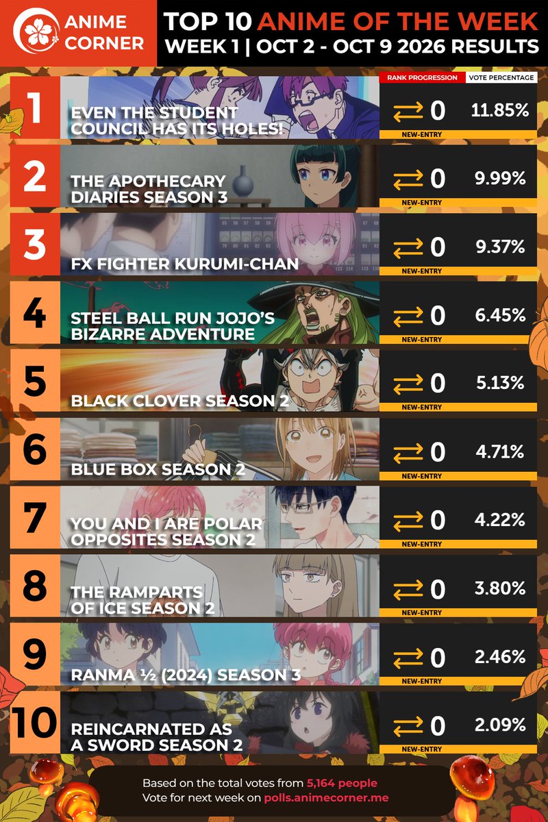 animecorner_ac's tweet photo. Top 10 Anime of Week 1 | Fall 2026 🍂

Even the Student Council Has Its Holes! took the first win of the season, with The Apothecary Diaries Season 3 and FX Fighter Kurumi-chan behind it. https://t.co/Uj4e6egiZR