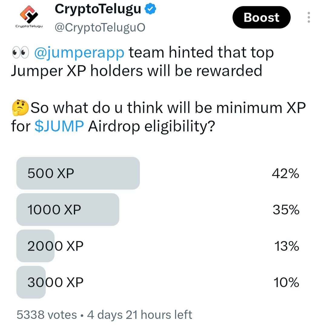 CryptoTeluguO's tweet photo. 👀 Most of the users choose 500Xp as @jumperapp Airdrop eligibility

🤔I think it will be higher as higher number of wallets will be eligible at 500XP

🪙I think 1000xp might be the criteria
🤷I only have around 670XP

✅Tokenomics out
✅Sale done

⌛TGE date next
🫵Wt do u think? TGE in October? 

💙Like
🔁RT