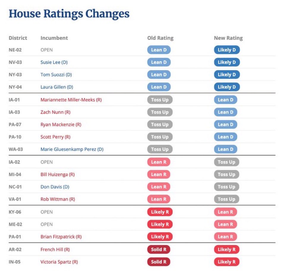 cjwarnke's tweet photo. 🚨🚨🚨

@CookPolitical shifts 18 RACES towards Dems⤵️

#NE02/#NV03/#NY03/#NY04 Lean D ➡️ LIKELY D

#IA01/#IA03/#PA07/#PA10/#WA03 Toss-Up ➡️ LEAN D

#IA02/#MI04/#NC01/#VA01 Lean R ➡️ TOSS-UP

#KY06/#ME02/#PA01 Likely R ➡️ LEAN R

#AR02/#IN05 Solid R ➡️ LIKELY R https://t.co/cNkjaBfEtK