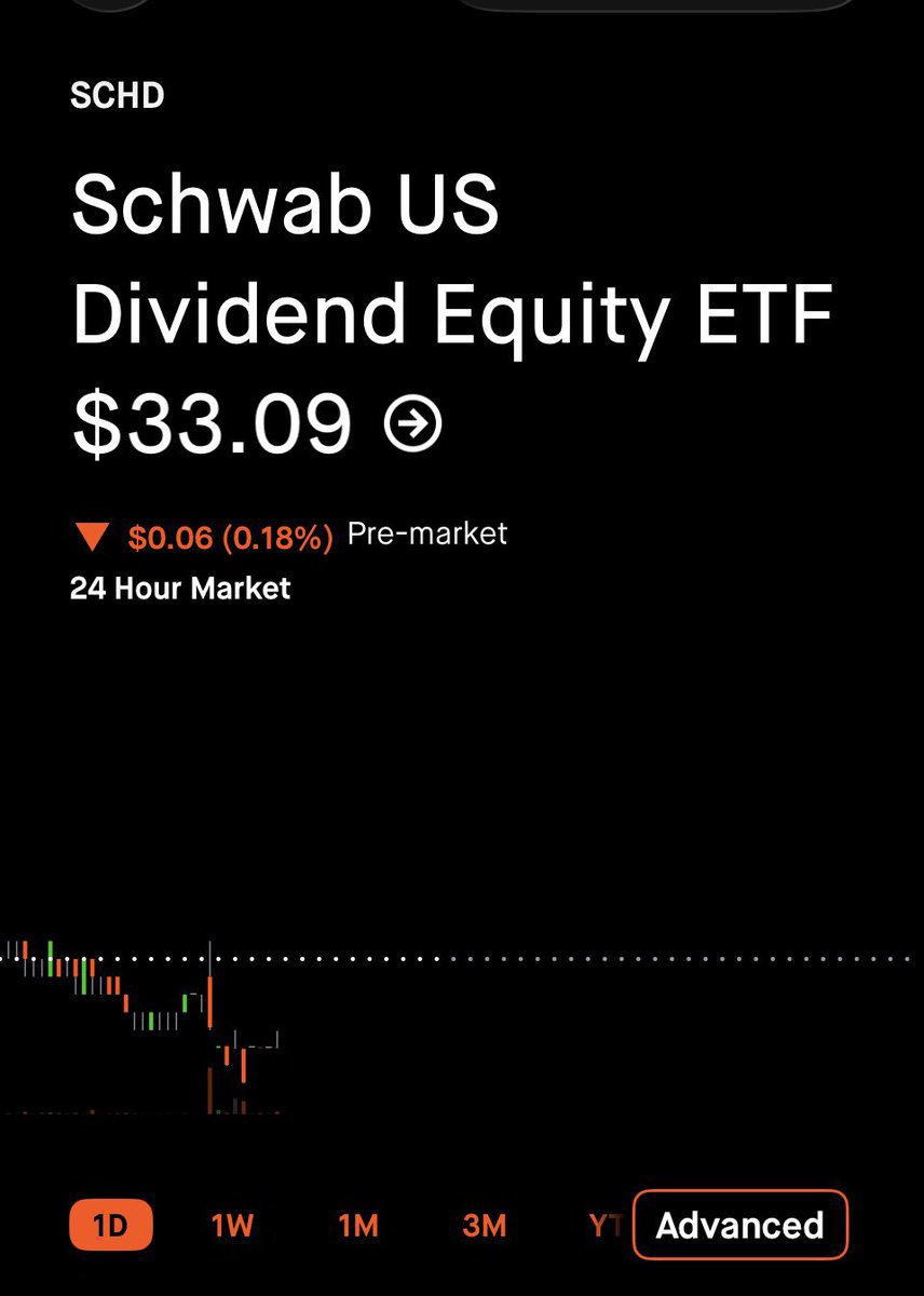 SCHDEFT's tweet photo. $SCHD is 🔴 in pre-market but still above $33. Recap below of yesterday’s big 🟢 day. https://t.co/2x1S3NHa2v