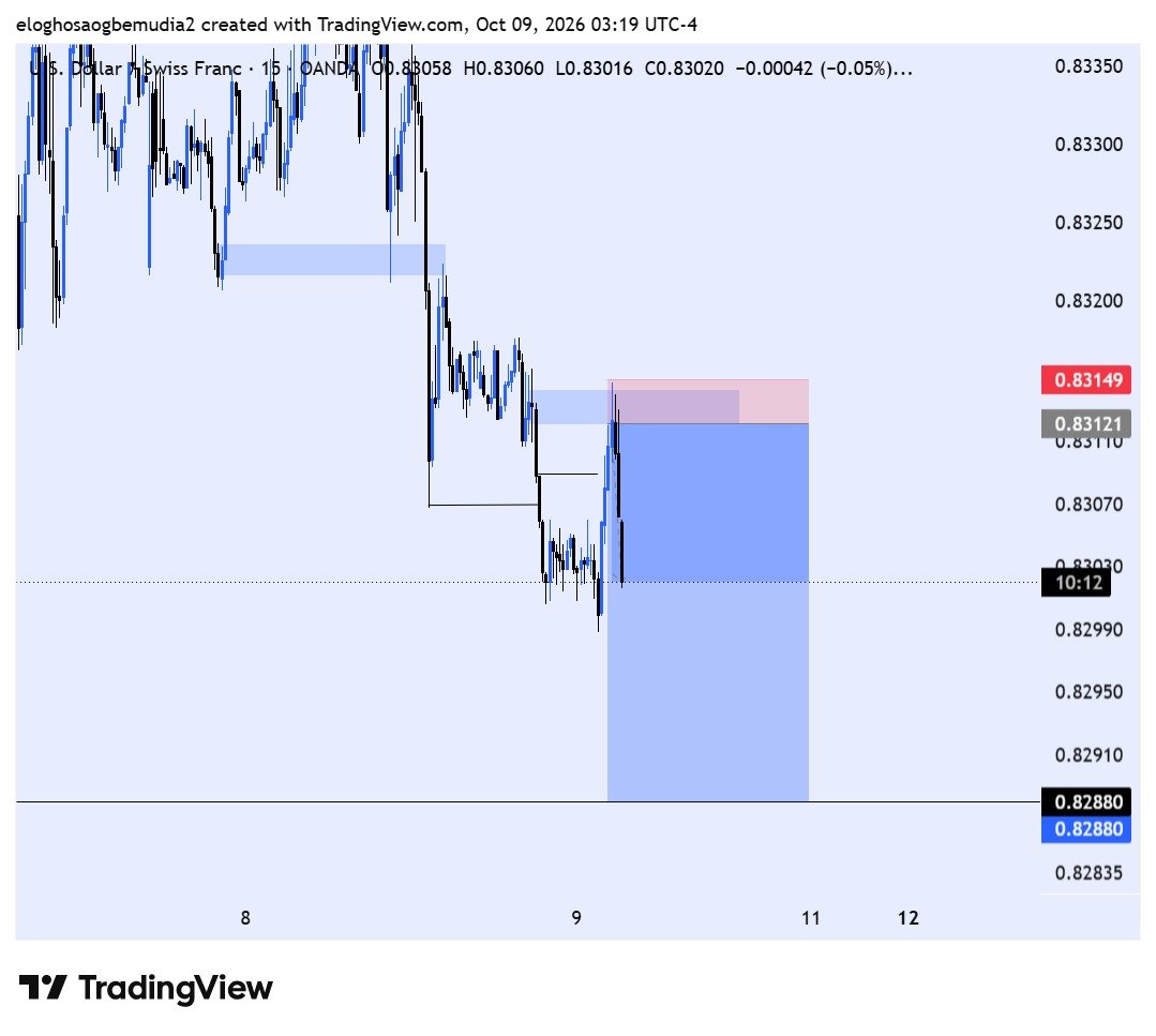 hopeforex2's tweet photo. USDCHF continuation.
Double break of structure,inducement, and an order block https://t.co/zNdJPK07Vb