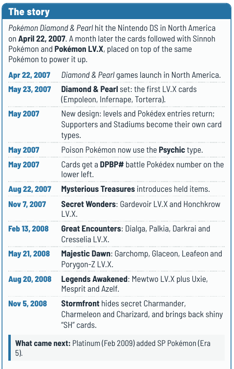 JaeBugzCards's tweet photo. Era 4: Diamond &amp; Pearl, May 2007 – Nov 2008.

The big idea: LV.X. It goes on top of the same Pokémon and keeps its old attacks. Level up!

Plus a secret Charizard trio numbered 101–103 in a 100-card set. 🐞

#PokeParents https://t.co/qnDjdkmmSn