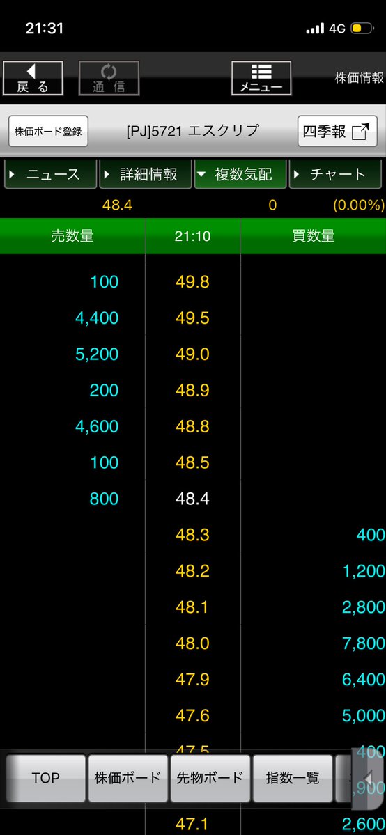 5721_watch's tweet photo. 昼間は149万株も動いたのに、PTSはわずか15,200株…🤔

株価も48.4円で横ばい。

昼間の出来高は空売りや短期売買によるものだったのかな？

本当に売りたい人は少ないのかも…🥺 https://t.co/OSXH1znlcY