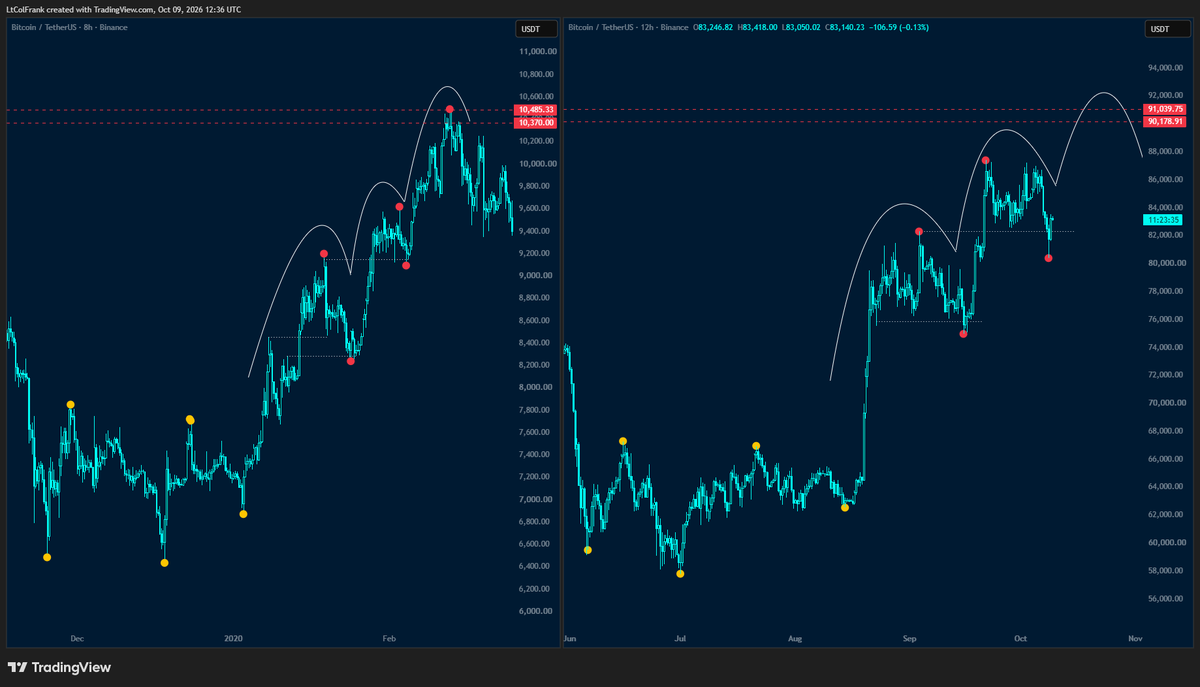 TraderLtCol's tweet photo. $BTC 

I think there is a chance for a 3rd drive and push to 91-92k https://t.co/r9SQV17QjK