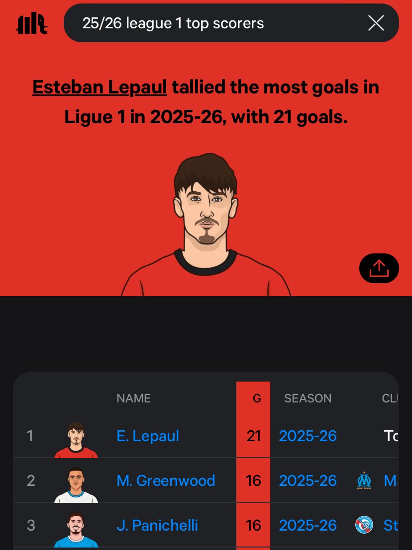 fakeForLeb's tweet photo. @gatocabron49 @FcbMiasanmia8 @MusialaEra Modeste never finished top scorer in the bundesliga and wtf is this? 🤣🤣 you got an abuser in 2nd place too. https://t.co/yojRPSqDtN