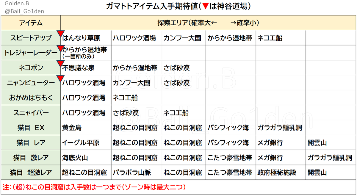 Ball_Go1den's tweet photo. ＃るろうに剣心 コラボ中の ＃ガマトト 神谷道場は、アイテムドロップ期待値が最高クラスです。
わすれずにこまめに探索しましょう

 #PONOS #にゃんこ大戦争 #TheBattleCats #discordメンバー募集中 https://t.co/SBjyyfLfKZ