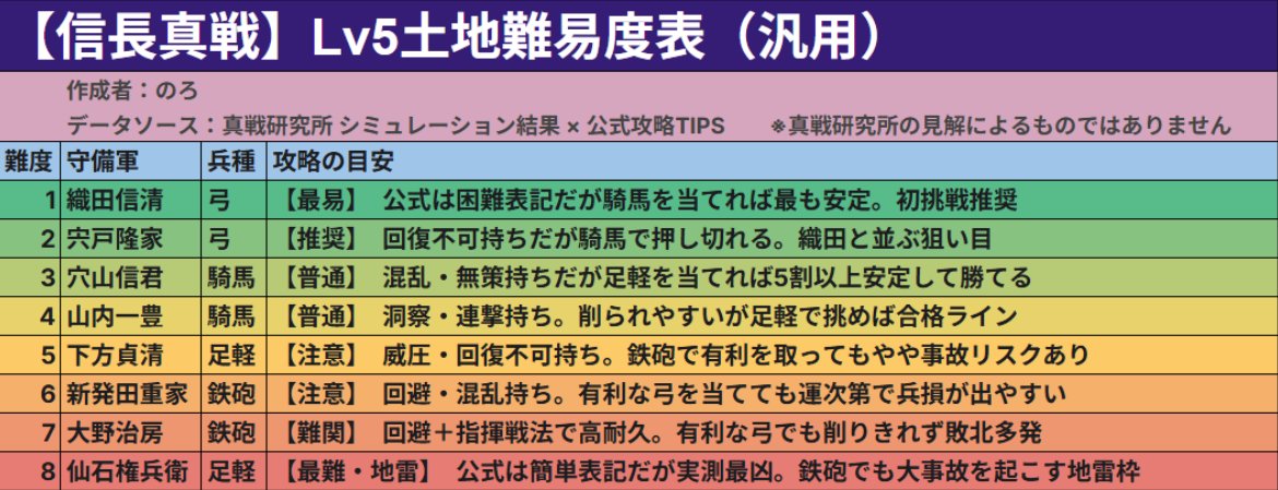 5hlma's tweet photo. 続けてLv5土地難易度表も作成！
推奨6編成×全兵種で約2万戦シミュを実施しました。

公式で困難の「織田」が実は最易、簡単なはずの「仙石」が最凶の地雷など必見の検証結果に！

ほぼどんな編成でも使える汎用表なので、Lv5挑戦前にぜひご確認ください！

#今日の研究所シミュ #信長の野望真戦 https://t.co/P0SChLDNCY