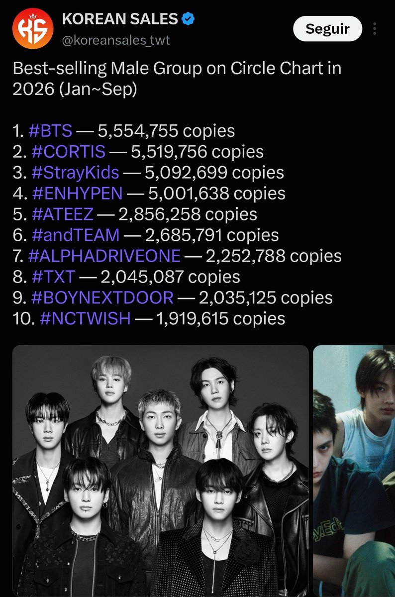 BTSDailyChile's tweet photo. 🚨 ARMY; 

Según los datos de Circle Chart de enero a septiembre de 2026, BTS lidera las ventas de álbumes entre los grupos masculinos con 5.554.755 copias, pero la diferencia con el segundo lugar es de apenas 34.999.

El grupo que ocupa el segundo puesto ha lanzado nuevas versiones, por lo necesitamos aumentar la diferencia.

Si está dentro de sus posibilidades, necesitamos que compren ARIRANG en tiendas cuyas ventas se contabilicen en Circle Chart.