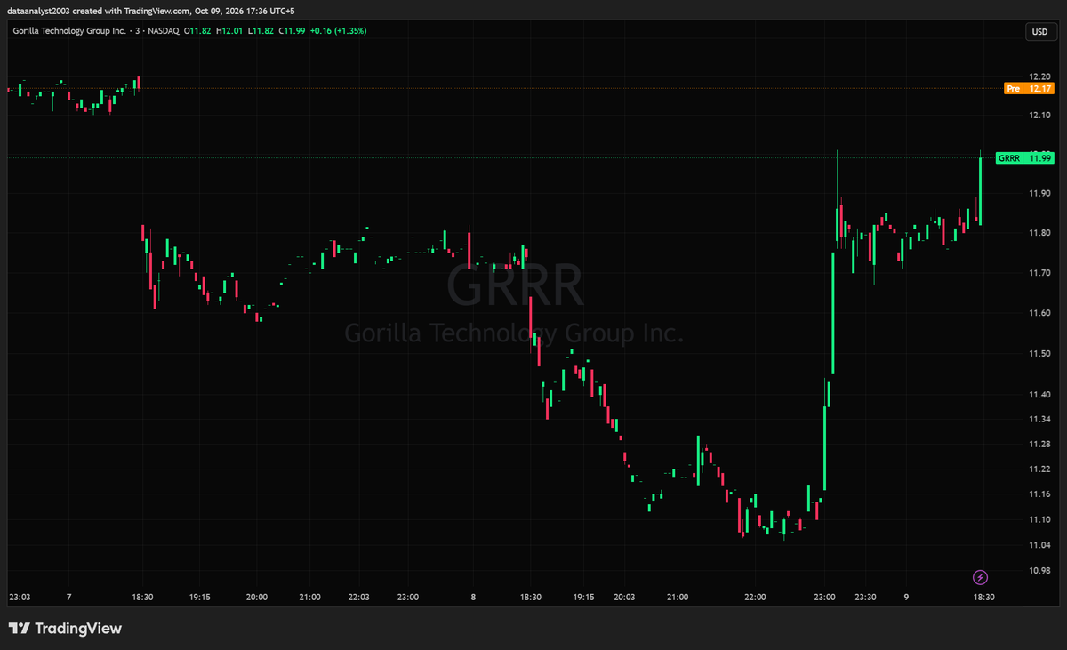 $GRRR - Gorilla Technology Group Inc (Pre-market Analysis)

Based out at $11.04 and ripped straight back, reclaiming the entire $11.00/$11.50 breakdown in one m