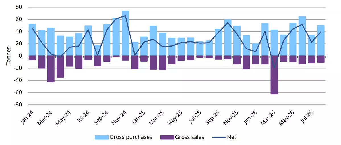 SolomonGlobalUK's tweet photo. Central banks remained positive in August with net buying of 39t; China, Uzbekistan and Poland lead purchases, according to 𝐖𝐨𝐫𝐥𝐝 𝐆𝐨𝐥𝐝 𝐂𝐨𝐮𝐧𝐜𝐢𝐥

Read more: https://t.co/oDvBr6IsUq

#gold #centralbanks @GOLDCOUNCIL https://t.co/pFc2Ob7Nlg