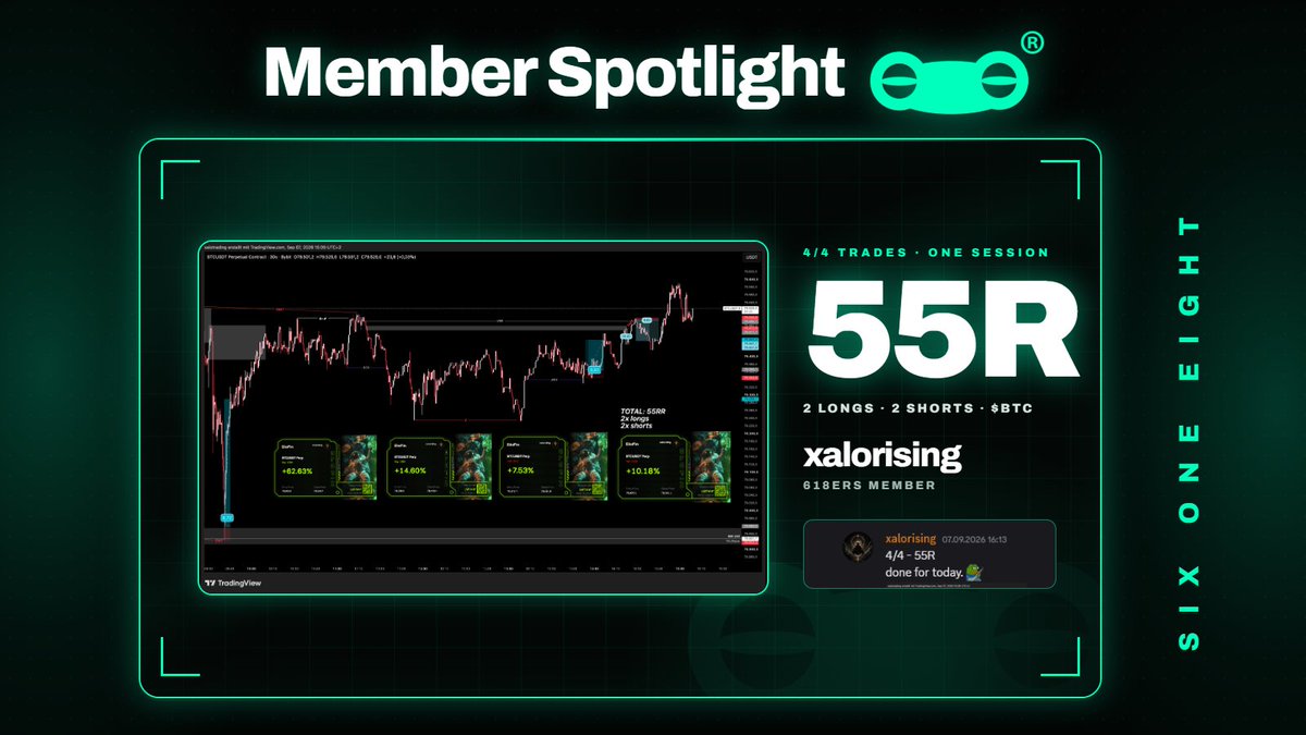 618ers's tweet photo. 4/4 on $BTC. +55R in a single session

One of our members, join us: https://t.co/vBXCQppSVK https://t.co/6KdqZuIKku