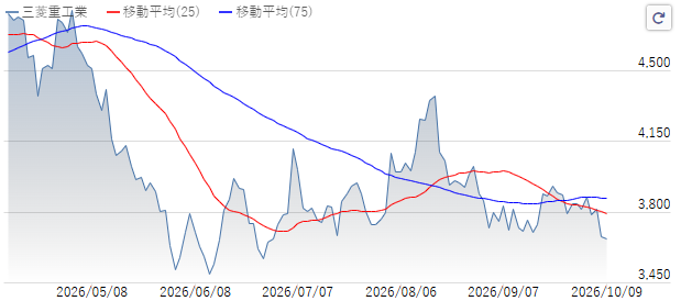 hassy0416hassy's tweet photo. 三菱重工（7011）、1,000株利確した！
最近は3,700円付近で買って、3,850円手前で売るを繰り返してるけど、勝率100%
欲張りすぎず、3,700円を切ったら買い、3,850円を超えたら売るくらいでちょうどいいです〜
ご興味をお持ちの方は、ぜひ私をフォローしてください。他の銘柄についても紹介していきます https://t.co/pbBtnS4oGE