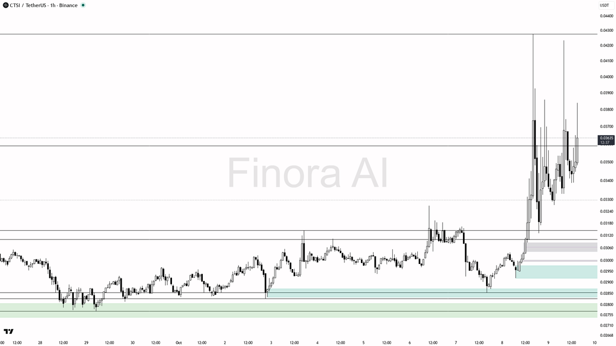 📊 Flow: OI $5.2M (+88.9% 24h) · funding -0.7869% · taker 0.89×

Is this pump sustainable? Get the AI read → link in bio 🔗
 [📷](https://pbs.twimg.com/media/HU