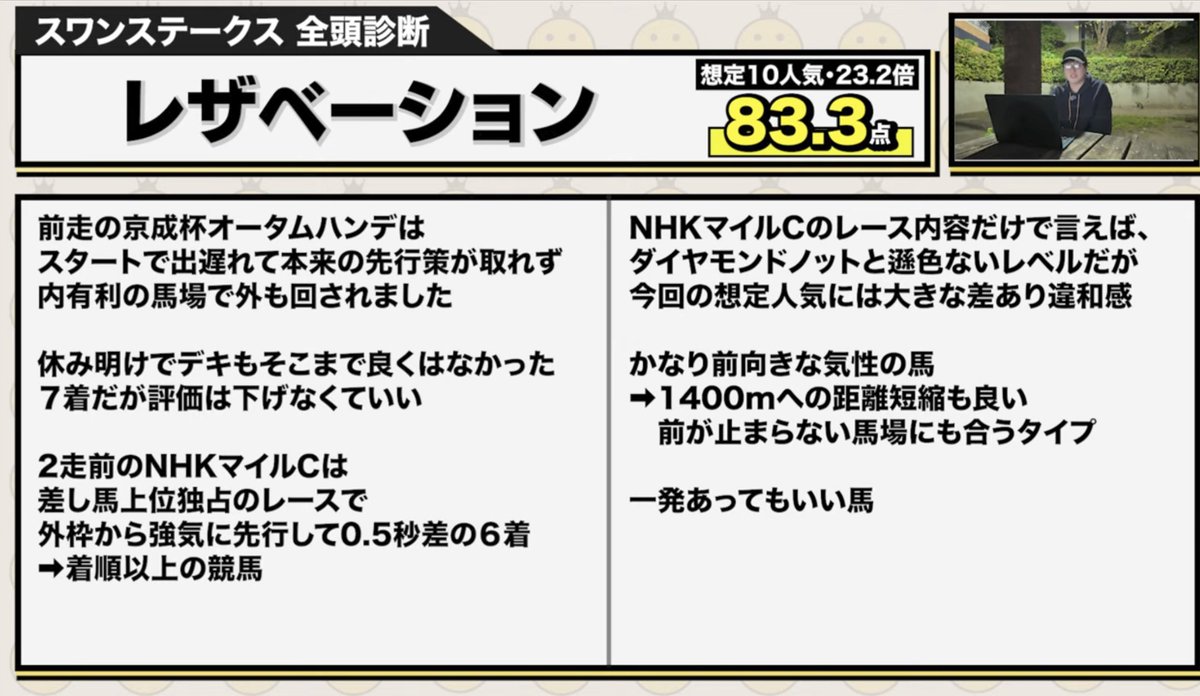 wakame20232023's tweet photo. 【悲報】
10人気レザベーションに○打ったワイ、見事にナーツに83.3点を打たれる

マジでコイツほんまに嫌いYouTubeやめろや…
何も考えられないクソザコ野郎でもコイツの真似したらそれなりに脅威だからキツすぎる…
マジでYouTubeやめてくれナーツゴンニャー中井 https://t.co/XPQatjqLSn