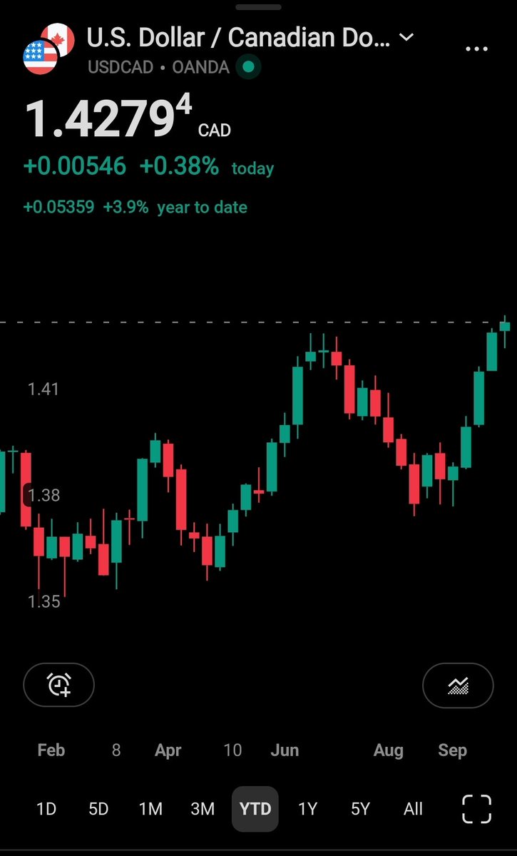 MonacoJoseph's tweet photo. Can someone tell the Canadian dollar oil is up 60% YTD https://t.co/IWn47Pn6HC