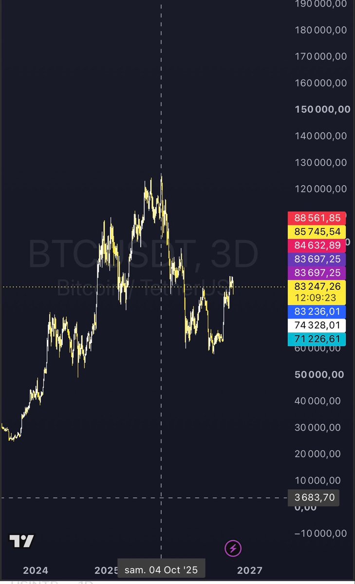 Mowgli_Trading's tweet photo. maintenant, regardez bien ce graphique du Bitcoin, parce qu’il illustre parfaitement le cauchemar fiscal que pourrait provoquer cet amendement 

Prenons un exemple concret

Un investisseur achète 1 BTC à 40 000 $

Le Bitcoin atteint son ATH autour des 120 000 $ il décide de sécuriser ses gains en convertissant son BTC en stablecoins

Avec une taxation hypothétique de 30 %, il doit provisionner 24 000 $ d’impôts sur ses 80 000 $ de plus-value 

Il lui reste donc 96 000 $ à réinvestir 

Le marché corrige fortement, il en profite pour DCA progressivement à la baisse et accumuler du BTC à un prix moyen de 60 000 $

Avec ses 96 000 $, il accumule donc 1,6 BTC

Quelques mois plus tard, le Bitcoin remonte à 80 000 $

Son portefeuille vaut désormais 128 000 $

Mais le contexte économique et les conditions de marché ne lui plaisent plus

Il décide de repasser en stablecoins pour protéger son capital et attendre une opportunité plus intéressante 

Et la rebelote !

Une nouvelle plus-value de 32 000 $, soit potentiellement 9 600 $ d’impôts supplémentaires

Au total, 33 600 $ d’impôts à provisionner sur ces deux opérations… 

Pourtant, cet investisseur n’a toujours pas retiré le moindre euro sur son compte bancaire !

Mais attendez, ce n’est pas terminé

Imaginons maintenant qu’il décide finalement de quitter le marché et de convertir ses stablecoins en euros

Encore une opération à examiner fiscalement, avec potentiellement une nouvelle plus-value imposable… 

c’est précisément là que commence le véritable enfer administratif ! 

Imaginez maintenant un investisseur qui réalise des dizaines, voire des centaines d’arbitrages chaque année, sur plusieurs cryptomonnaies, différentes plateformes, avec des achats en DCA ou pas, des conversions en stablecoins et des retours en euros

La fiscalité crypto française est déjà une véritable usine à gaz

Entre les calculs de plus-values, la valorisation globale des portefeuilles, les historiques de transactions, les obligations déclaratives et les risques d’erreurs, c’est déjà suffisamment compliqué…

maintenant, on voudrait encore rajouter une couche ?

Toujours plus de calculs, toujours plus de déclarations, toujours plus de contraintes administratives et toujours moins de capital disponible pour réinvestir

Tout ça pour quoi ?

Pour ponctionner davantage des investisseurs qui prennent déjà tous les risques avec leur propre argent ?

On parle d’un marché capable de perdre 30 à 50 % de sa valeur en quelques mois/semaines…

La gestion du risque n’est pas un luxe, c’est une nécessité ! 

pendant ce temps, on voudrait multiplier les événements fiscaux dans un système déjà extrêmement complexe

Le plus inquiétant, ce n’est même pas seulement le montant de l’impôt

C’est le signal envoyé à l’ensemble des investisseurs français ! 

Vous voulez investir ? On taxe vos gains
Vous voulez sécuriser vos bénéfices ? On taxe
Vous voulez réinvestir ? Débrouillez-vous avec ce qu’il vous reste
Vous voulez comprendre vos obligations fiscales ? Bon courage 

après, on viendra nous expliquer que la France veut attirer les capitaux, encourager l’investissement et développer l’innovation hein 

À ce stade, on peut sérieusement se demander si toute cette complexité n’est pas volontaire ! 

Car à force de multiplier les taxes, les contraintes administratives et les obligations déclaratives, on finit par décourager les investisseurs, en particulier les particuliers…

c’est peut-être justement le but hein, rendre cet écosystème tellement contraignant, tellement complexe et tellement fiscalisé que les gens finissent par abandonner d’eux mêmes.

Plutôt que d’interdire, on décourage
Plutôt que d’accompagner, on pénalise
Plutôt que de simplifier, on complique

au final, ce ne sont pas seulement les investisseurs qui risquent d’y perdre, mais tout un écosystème que l’on étouffe progressivement.

Parce qu’à force de vouloir tout taxer, vous finirez surtout par ne plus avoir grand chose à taxer…