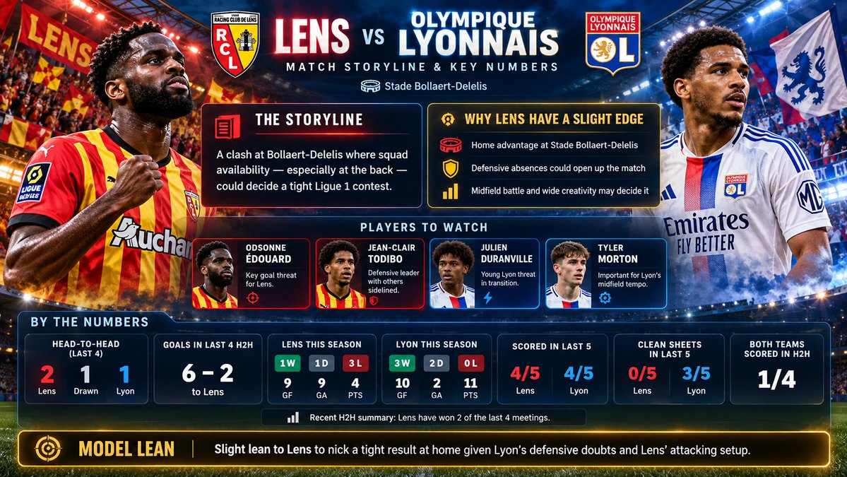 OmniCoreSports's tweet photo. 🔴🟡 Lens vs Lyon 🔵⚪

🔥 A big Ligue 1 showdown at Bollaert-Delelis!

📊 Lens: 2 wins in last 4 H2Hs
⚽ Lyon: Unbeaten in 5 league games
🧤 Lyon: 3 clean sheets in last 5
🚨 Defensive absences could prove decisive.
🎯 AI Model Lean: Slight edge to Lens at home, but Lyon's strong form makes this a tight contest.
https://t.co/CZOHihXJFA
👀 Who takes the points?
#RCLens #OL #Ligue1 @Ligue1_ENG @RCLens