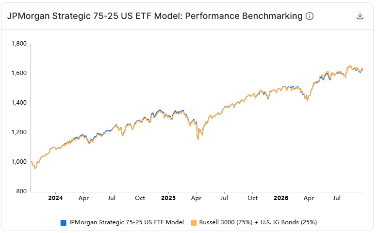 Finominally's tweet photo. Can the portfolio be simplified? Allocating to 11 funds for U.S. equity and bond exposure makes little sense, since these funds overlap or conflict in risk exposures. Investors can replace the portfolio with the benchmark, ie the Russell 3000 Index (75%, IWV) and U.S. IG Bonds (25%, AGG), which are available via iShares for a total fee of  0.16% pa.
https://t.co/DbtuNbUEJA