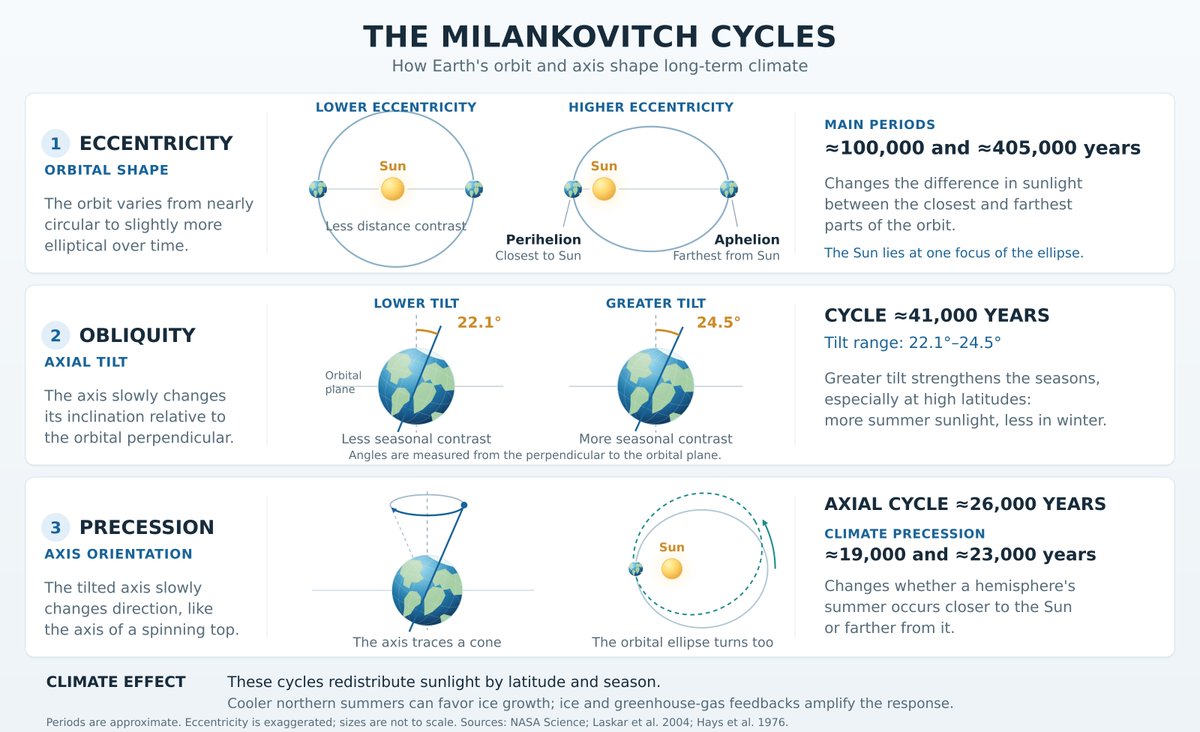 ExploreCosmos_'s tweet photo. How Milankovitch cycles shape climate

An ice sheet can start with snow that survives the summer. Keep adding more snow each winter than the next summer removes, and the layers accumulate, compress and eventually become ice. The crucial season is summer.

Earth's motion around the Sun helps set that seasonal balance. Gravitational interactions gradually alter the orbit's shape, while Earth's rotation axis changes both its tilt and the direction in which it points. Over tens to hundreds of thousands of years, these movements redistribute sunlight across seasons and latitudes. They are the Milankovitch cycles.

Milutin Milankovitch, the Serbian mathematician who gave the cycles their name, spent much of the early twentieth century calculating how those movements changed incoming solar radiation. He wanted to explain the ice ages. His calculations paid particular attention to summer sunlight at northern latitudes, where huge ice sheets had once spread across land.

Eccentricity describes how far an orbit departs from a circle. Earth's orbit shifts from nearly circular to slightly more elliptical and back again, with prominent variations around 100,000 years and a longer component near 405,000 years. Diagrams usually stretch the ellipse to make the change visible. In reality, the orbit stays close to circular.

When eccentricity increases, the difference between Earth's closest and farthest distances from the Sun grows. That gives precession a stronger influence on seasonal sunlight. The average solar energy received by the whole planet over a year changes only a little. The important rearrangement is in where and when the energy arrives.

Earth's tilt has a familiar consequence: the seasons. This inclination, called obliquity, varies from about 22.1 to 24.5 degrees in roughly 41,000 years. The angle is measured from a line perpendicular to the orbital plane. Greater tilt brings more summer sunlight and less winter sunlight to high latitudes, increasing the seasonal contrast.

Meanwhile, the tilted axis slowly changes direction, like the axis of a spinning top. This is axial precession. The Sun and Moon pull on Earth's equatorial bulge, gradually turning the axis through a full cycle in about 26,000 years.

That 26,000-year figure is easy to confuse with the periods relevant to climate. The orbital ellipse also turns. Because the seasonal effect depends on both motions, climatic precession has major periods near 19,000 and 23,000 years.

Picture a Northern Hemisphere summer that occurs when Earth is closer to the Sun. Now put that summer at the far end of the orbit. With the other factors held equal, the second arrangement supplies weaker summer sunlight, which can help snow survive. As precession shifts the seasons along the orbit, the two hemispheres exchange these arrangements.

We return, then, to the snow left after summer. Milankovitch focused on sunlight around 65 degrees north because it was a useful reference near the regions where large Northern Hemisphere ice sheets developed. An ice sheet still needs snowfall, and its behaviour depends on the wider climate. One latitude cannot describe the whole process.

Once ice starts to spread, it changes the calculation. Bright snow and ice reflect sunlight that darker land or open water would absorb. Expansion can therefore reinforce cooling; retreat exposes darker surfaces and helps reinforce warming. Scientists call this the ice-albedo feedback.

Carbon dioxide adds another amplification. During glacial cycles, changes in the oceans and the wider carbon cycle altered atmospheric carbon dioxide. Because the gas absorbs outgoing infrared radiation, those changes affected how much heat the climate system retained. A regional, seasonal shift in sunlight could thus set off a response reaching much further. 

The evidence that tied these astronomical rhythms to actual climate history came, in part, from mud. In 1976, James Hays, John Imbrie and Nicholas Shackleton analysed sediment cores from the southern Indian Ocean covering approximately 450,000 years. Their records contained strong variations near 23,000, 42,000 and 100,000 years, close to the periods predicted by orbital calculations. 

One of their clues was the oxygen preserved in tiny marine shells. Oxygen comes in forms of different mass, called isotopes. As ice sheets grow, they preferentially store water containing the lighter isotope, leaving the ocean relatively enriched in the heavier one. Shells formed in that water record the change, although temperature also affects their isotopic composition. The cores held a physical record against which the astronomical theory could be tested.

Ice cores preserve a different part of the history: the atmosphere. Bubbles sealed into the ice retain ancient air, allowing past carbon dioxide concentrations to be measured directly. Set those measurements beside evidence from marine sediments and calculations of past orbits, and the growth of ice sheets can be examined alongside changes in greenhouse gases.

Today's rapid warming has a different cause and pace. Human activities, especially the addition of greenhouse gases from burning fossil fuels, are driving the warming of recent decades. Orbital cycles unfold over tens to hundreds of thousands of years and cannot account for that rapid rise.

Even on geological timescales, the climate does not simply tick off orbital periods. Between about 1.2 million and 800,000 years ago, the dominant glacial rhythm shifted from roughly 41,000-year cycles towards longer, larger cycles averaging around 100,000 years. Astronomical forcing underwent no corresponding transformation that could by itself explain this shift, the Mid-Pleistocene Transition.

Something in the climate system had changed. Researchers are testing the roles of carbon dioxide, more persistent ice sheets and the erosion of soft sediments beneath the ice. Each could have altered how ice sheets responded to summer sunlight; several may have acted together.

The problem is partly one of evidence. Researchers need reliable reconstructions of carbon dioxide before and during the transition, and those older records are difficult to obtain. Better constraints would help distinguish whether the atmosphere helped drive the shift or responded to changes already underway in the ice sheets.