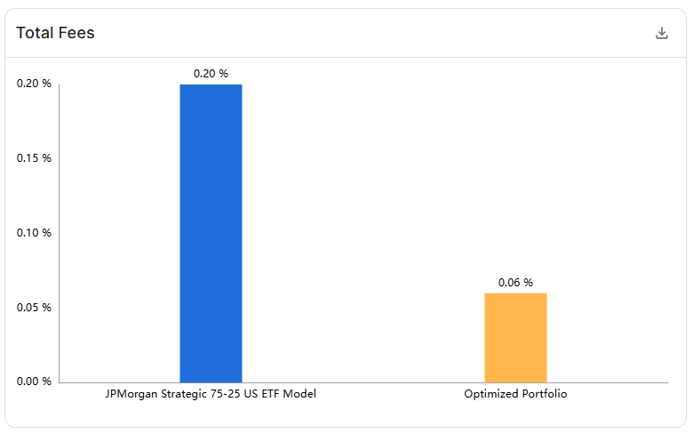 Finominally's tweet photo. Can fees be reduced? We can replace every fund in the portfolio with a cheaper option, reducing the portfolio cost from 0.20% to 0.06% per annum. For example, we could replace the JPMorgan Active Growth ETF (JGRO), which charges 0.43%, with the Vanguard Russell 1000 Growth ETF (VONG), which charges only 0.07%. The cheaper portfolio would have slightly outperformed.
https://t.co/nks3Mg2okO