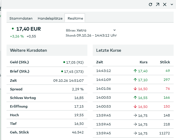 l_m_s15's tweet photo. Wilde Kursbewegung heute bei #JDC

Am Morgen sprang die Aktie bis auf 19,55€ hoch, war damit zweistellig im Plus und hat nun die gesamten Gewinne fast wieder abgegeben. 

Volumen gleichzeitig sehr hoch. https://t.co/KGes9kCmPL