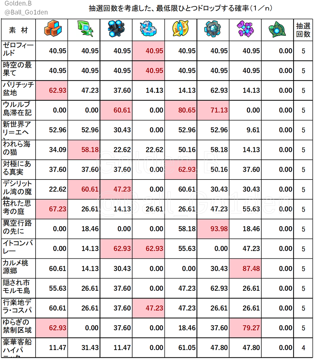 Ball_Go1den's tweet photo. #Ｚ素材 アイテムドロップ確率（抽選回数（数は最高難易度で算定）を考慮した、最低１つドロップする確率。）
赤い塗りつぶしはベスト３

   #PONOS #にゃんこ大戦争 #TheBattleCats #discordメンバー募集中 https://t.co/y61Md3C8xE