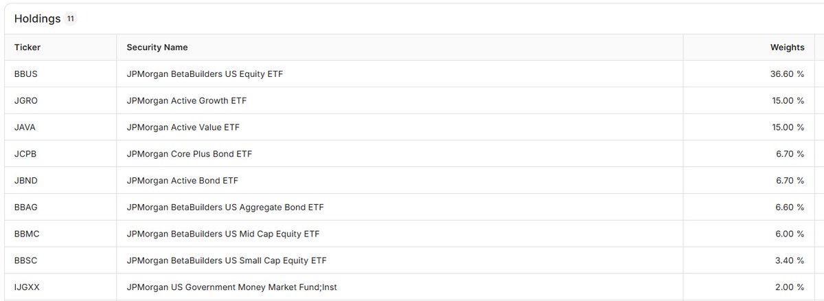 Finominally's tweet photo. Portfolio Review: J.P. Morgan's Strategic 75-25 US ETF Model. What is the investment strategy? Provide a growth-oriented portfolio dominated by U.S. equities (75%), with only moderate fixed-income exposure (25%). 

What are the holdings? The portfolio comprises 11 ETFs from J.P. Morgan, with the largest allocation to the JPMorgan BetaBuilders US Equity ETF (BBUS, 37%), followed by JPMorgan Active Growth ETF (JGRO, 15%), and JPMorgan Active Value ETF (JAVA, 15%). The portfolio is cheap at a 0.20% pa.
https://t.co/rkSZ0LqgKv