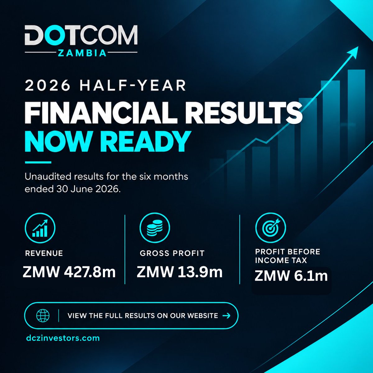 dotcomzambia's tweet photo. 📊 Our 2026 Half-Year Results Are Here!

Dot Com Zambia PLC’s unaudited results for H1 2026 show 47.9% revenue growth and a 23.4% increase in profit after tax year-on-year.

Read the full results: 🌐 https://t.co/HKoSefjYfI https://t.co/IASoi5AOjY