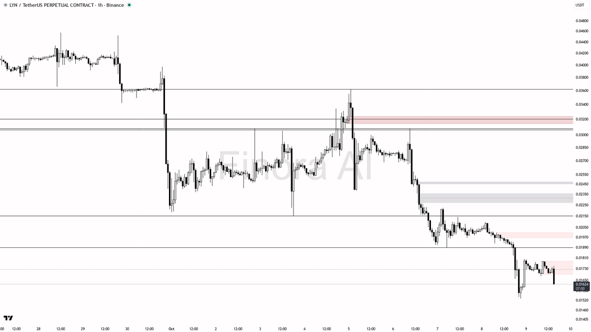 stay under 0.01786

not investment advice, educational report only

📊 Flow: OI $10.7M (-6.3% 24h) · funding +0.0050% · taker 1.01×

Where's the support that ma