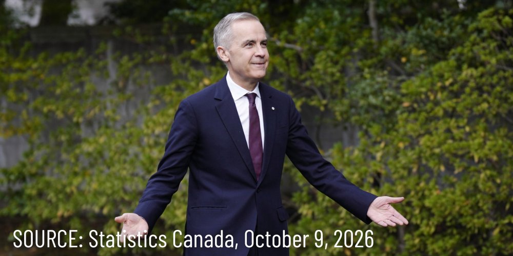 WeAreCanProud's tweet photo. #BREAKING: Canada lost 68,000 jobs in September, with the unemployment rate rising to 6.5%. https://t.co/nbWa87xZtp