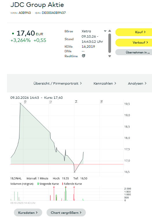 l_m_s15's tweet photo. Wilde Kursbewegung heute bei #JDC

Am Morgen sprang die Aktie bis auf 19,55€ hoch, war damit zweistellig im Plus und hat nun die gesamten Gewinne fast wieder abgegeben. 

Volumen gleichzeitig sehr hoch. https://t.co/KGes9kCmPL