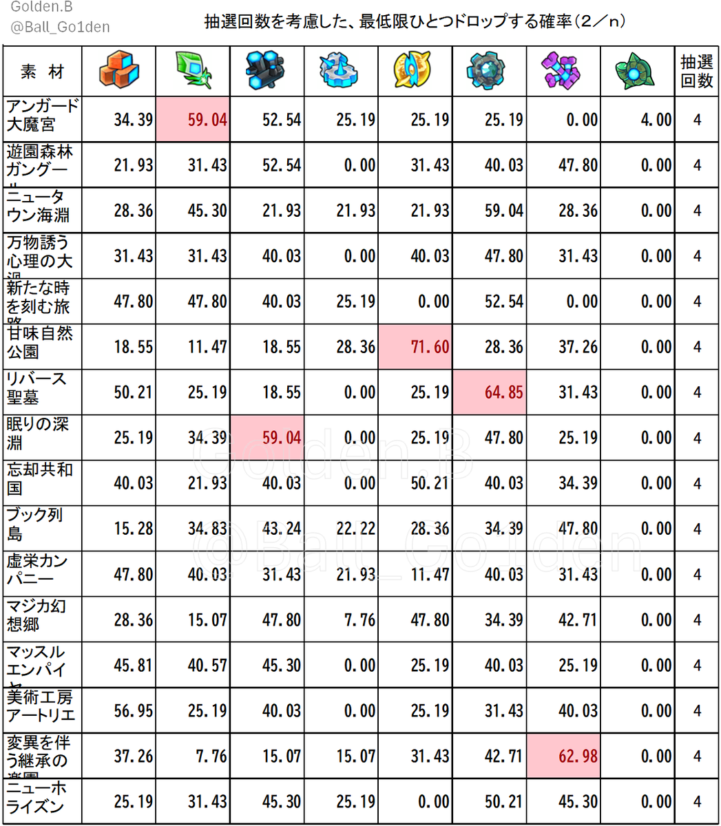 Ball_Go1den's tweet photo. #Ｚ素材 アイテムドロップ確率（抽選回数（数は最高難易度で算定）を考慮した、最低１つドロップする確率。）
赤い塗りつぶしはベスト３

   #PONOS #にゃんこ大戦争 #TheBattleCats #discordメンバー募集中 https://t.co/y61Md3C8xE