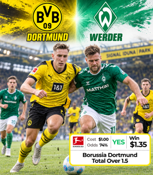 A sports betting graphic for the Borussia Dortmund vs. Werder Bremen match, showing a Yes bet for Total Over 1.5 at 1.35 odds with 74% probability.